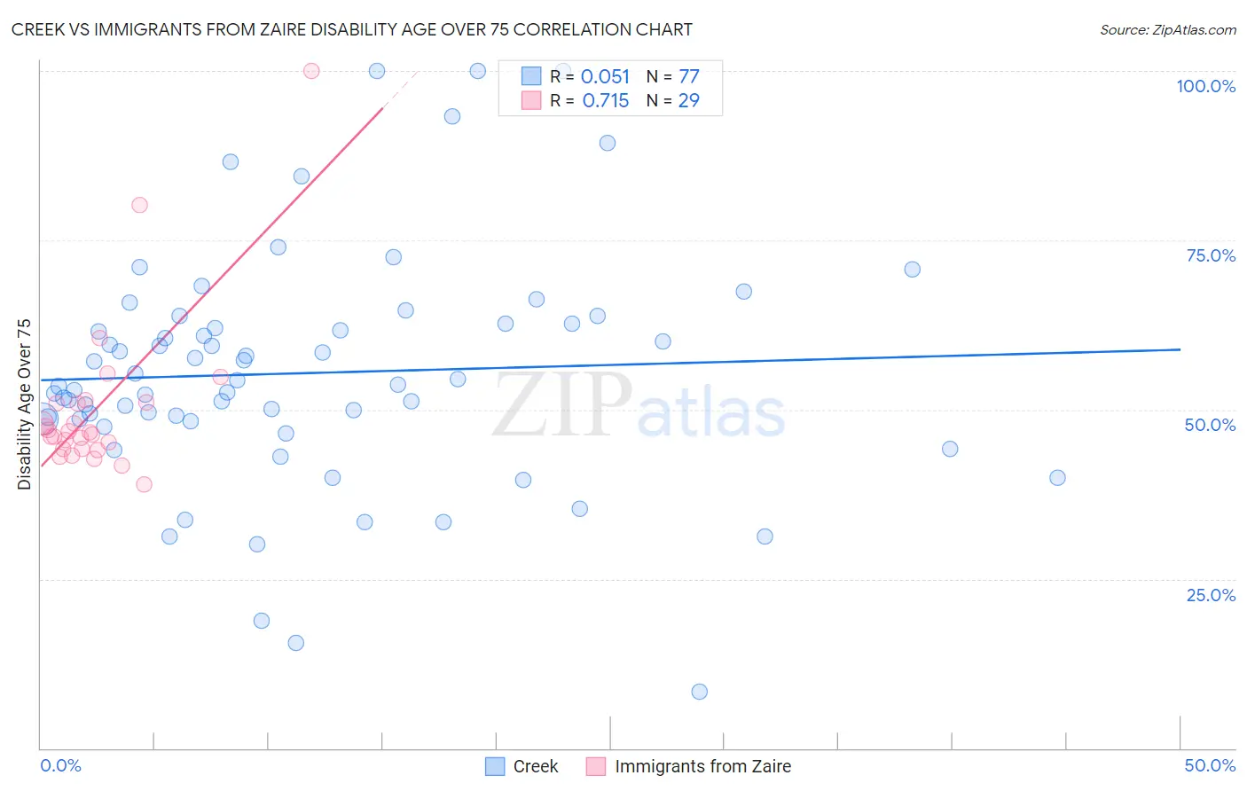 Creek vs Immigrants from Zaire Disability Age Over 75