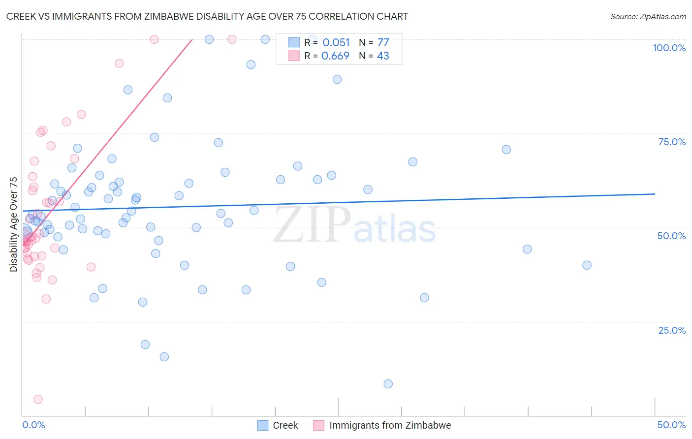Creek vs Immigrants from Zimbabwe Disability Age Over 75