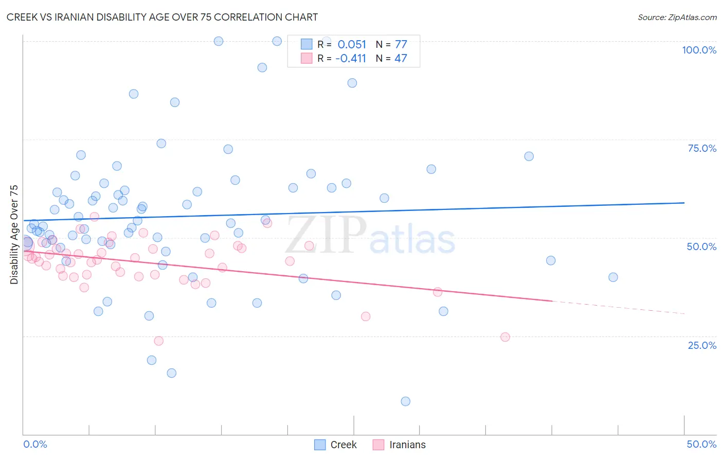 Creek vs Iranian Disability Age Over 75