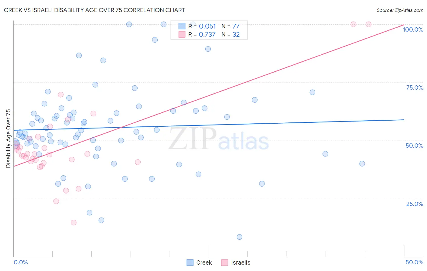 Creek vs Israeli Disability Age Over 75