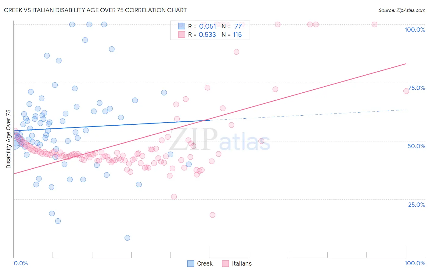 Creek vs Italian Disability Age Over 75