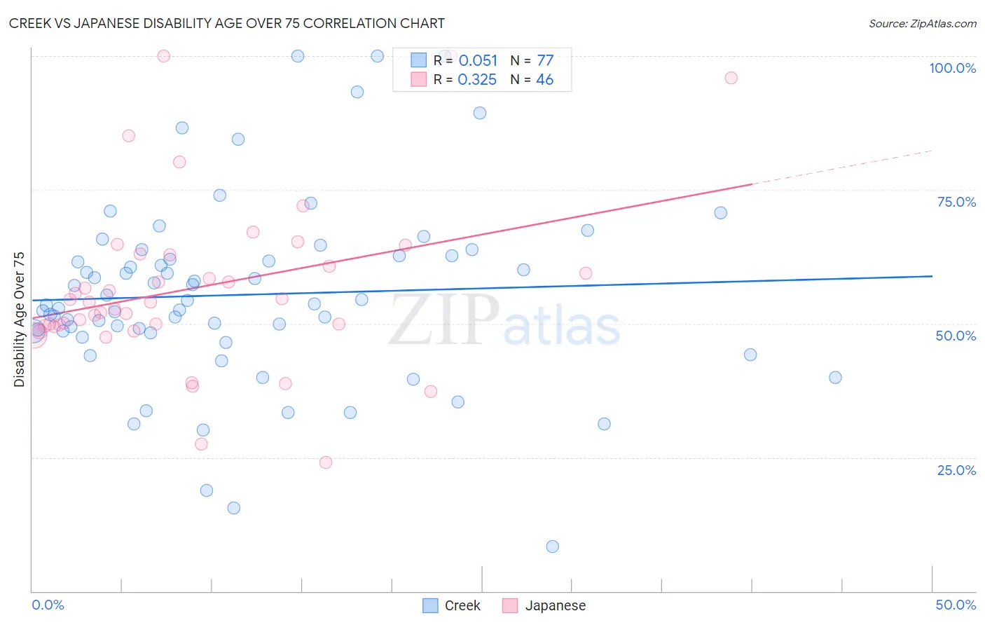 Creek vs Japanese Disability Age Over 75
