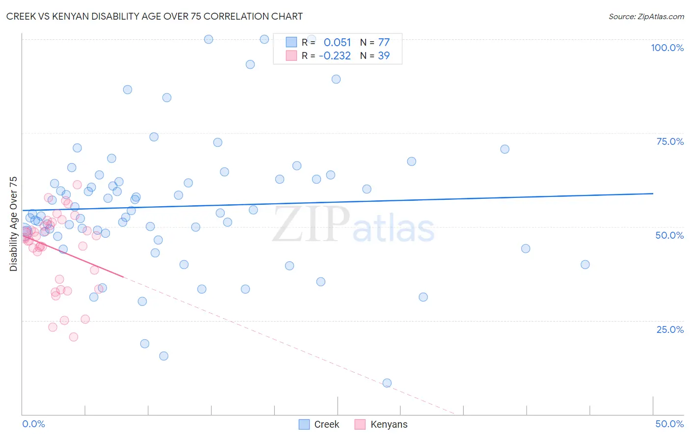 Creek vs Kenyan Disability Age Over 75