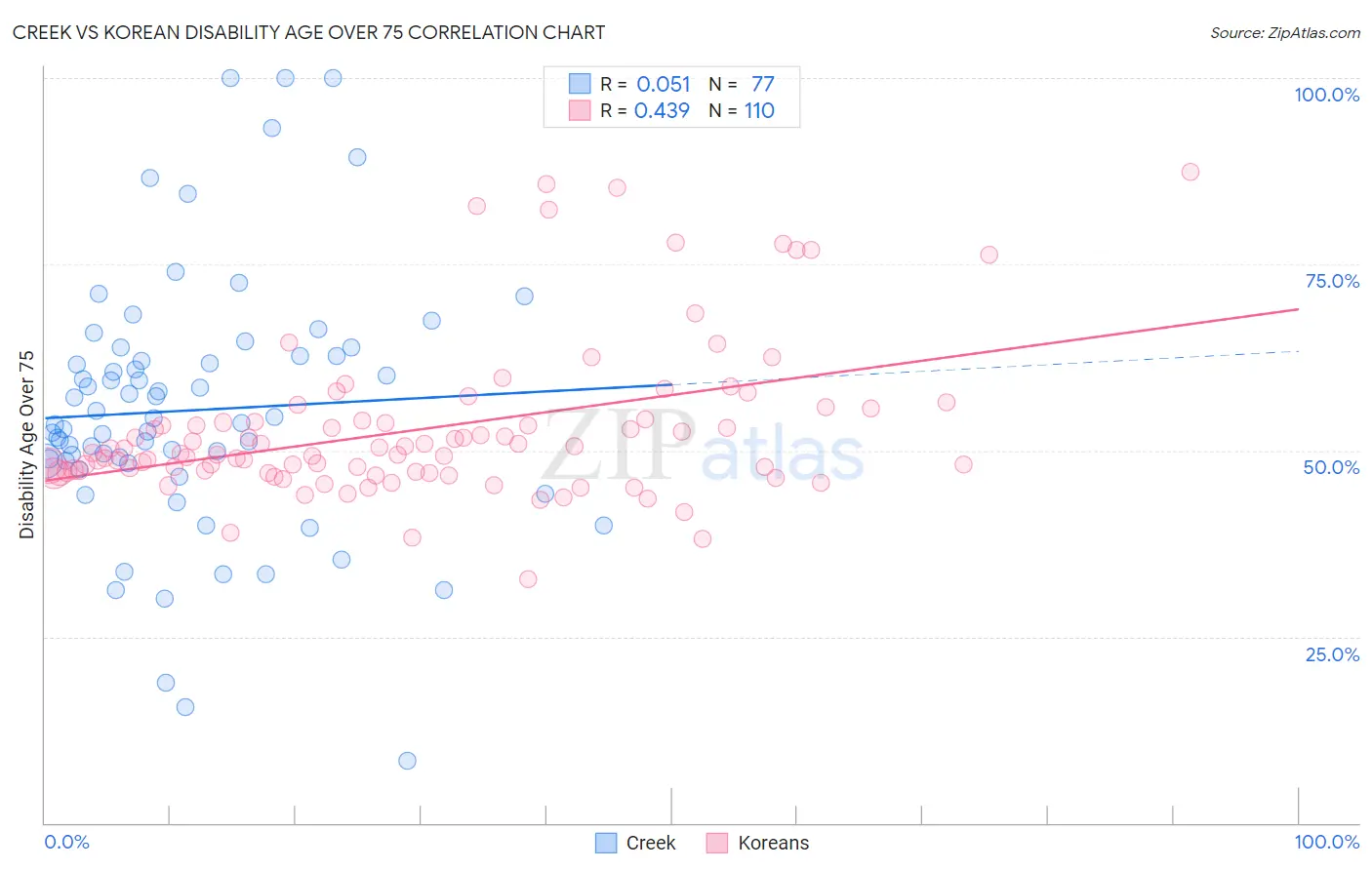 Creek vs Korean Disability Age Over 75