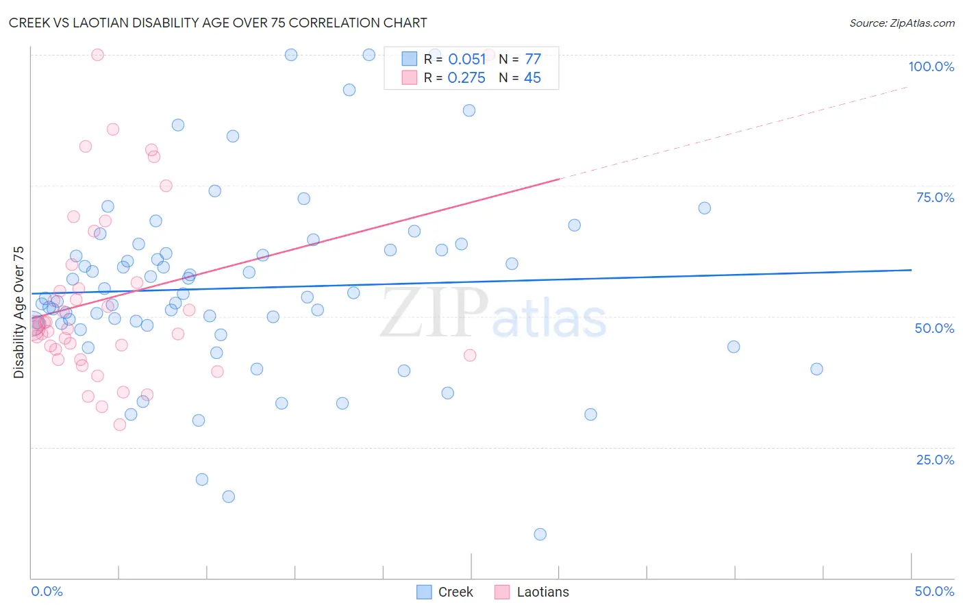 Creek vs Laotian Disability Age Over 75