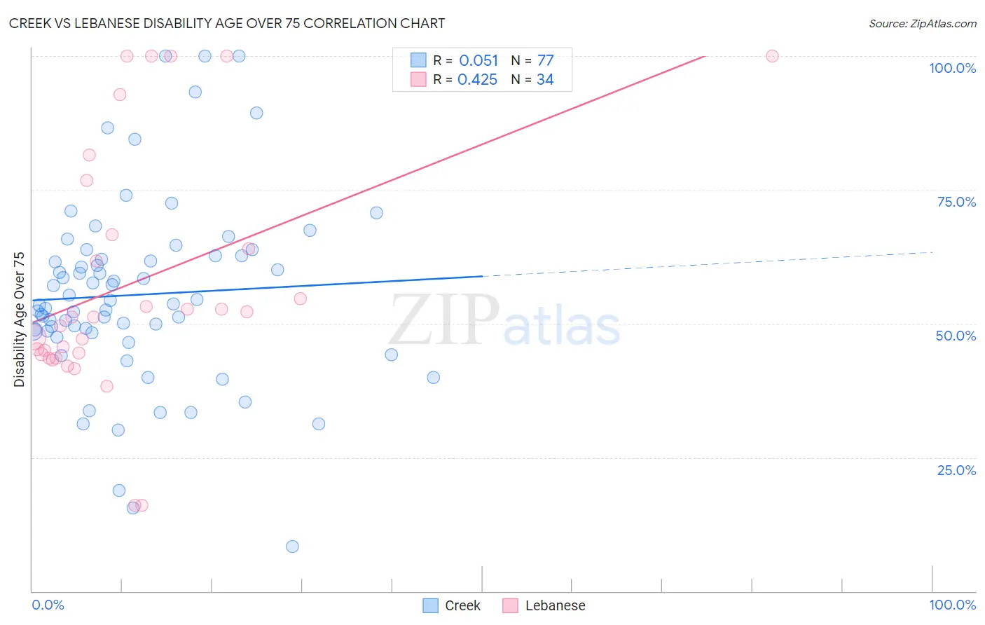 Creek vs Lebanese Disability Age Over 75