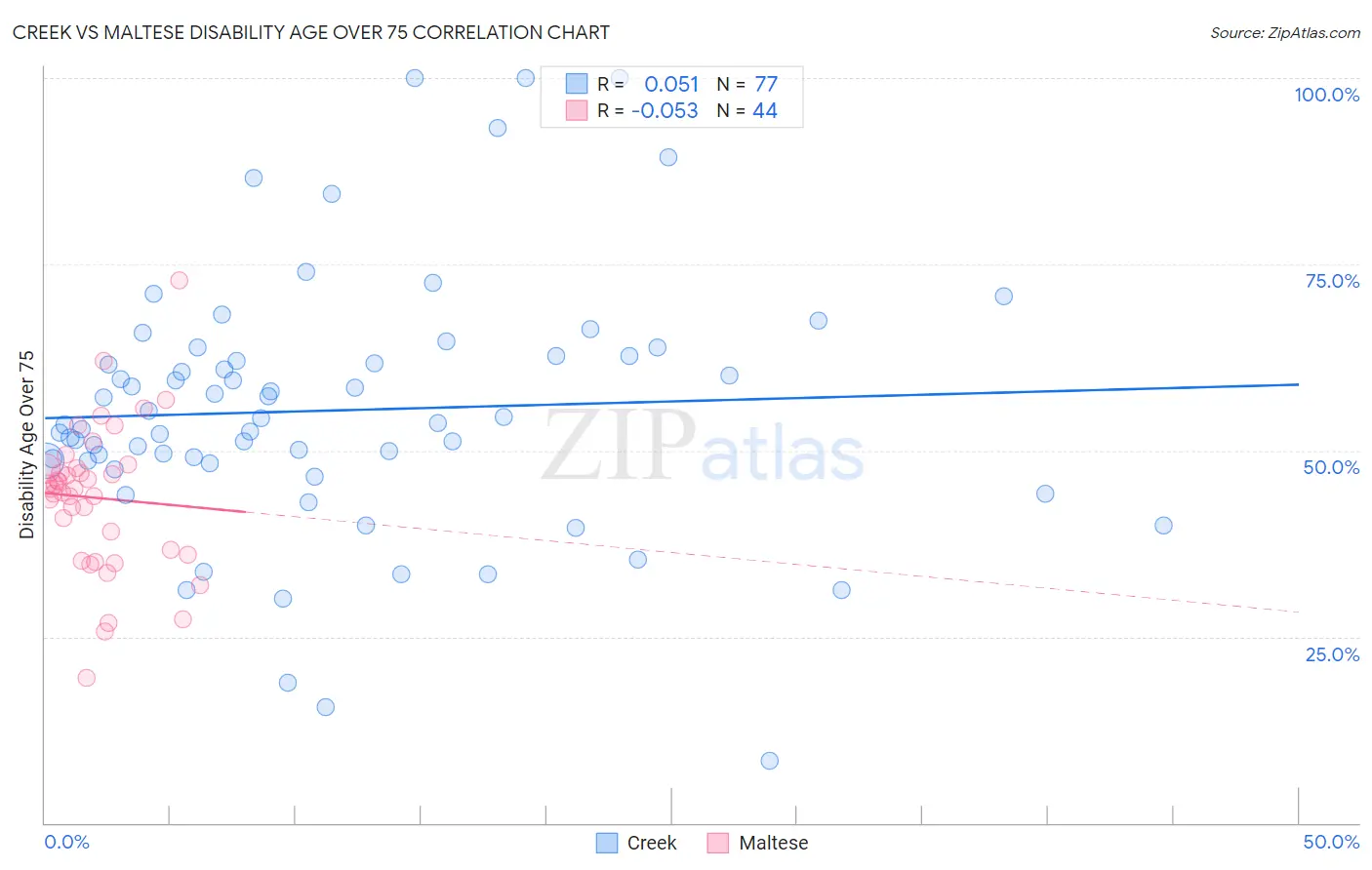 Creek vs Maltese Disability Age Over 75