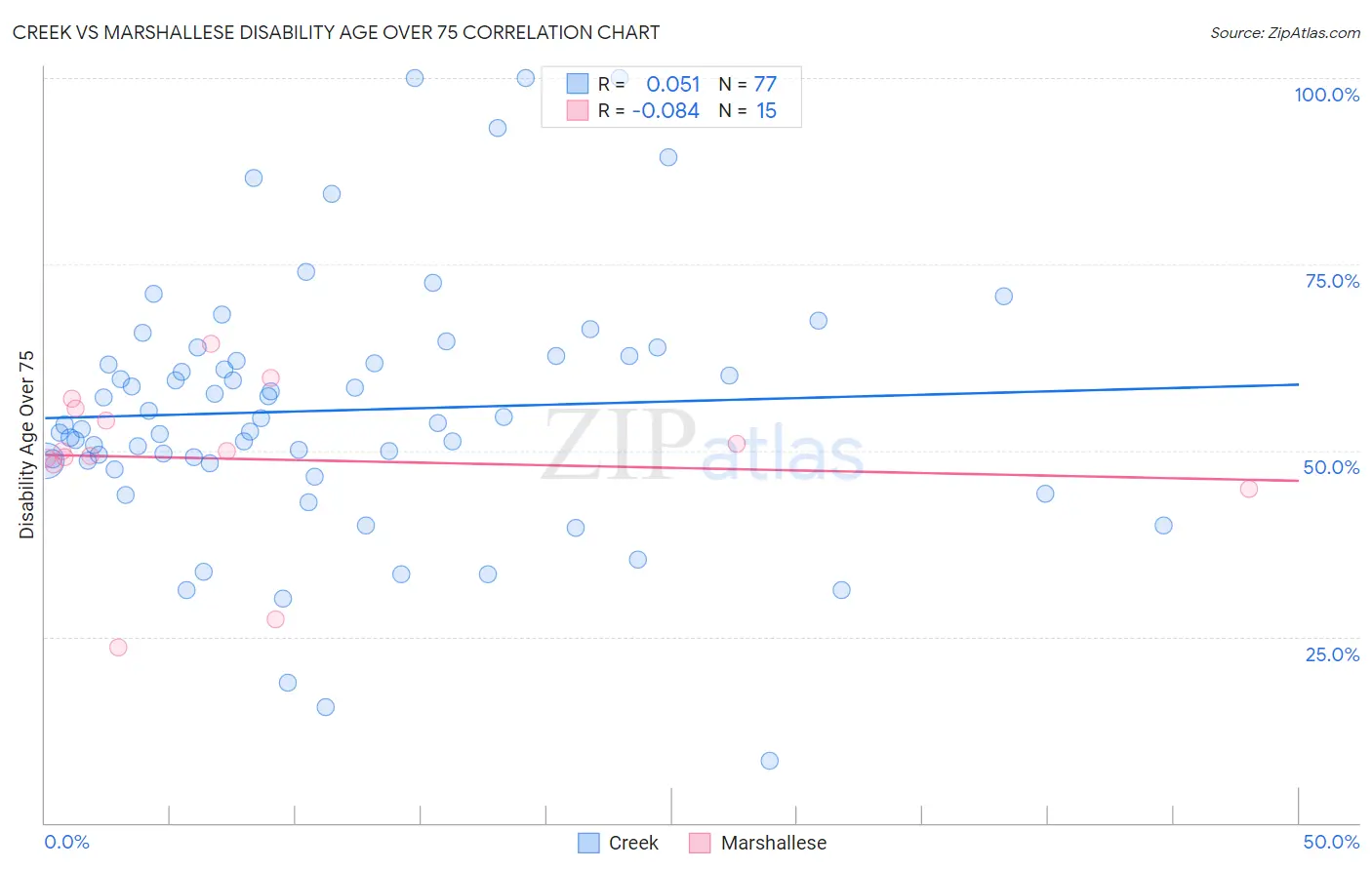 Creek vs Marshallese Disability Age Over 75