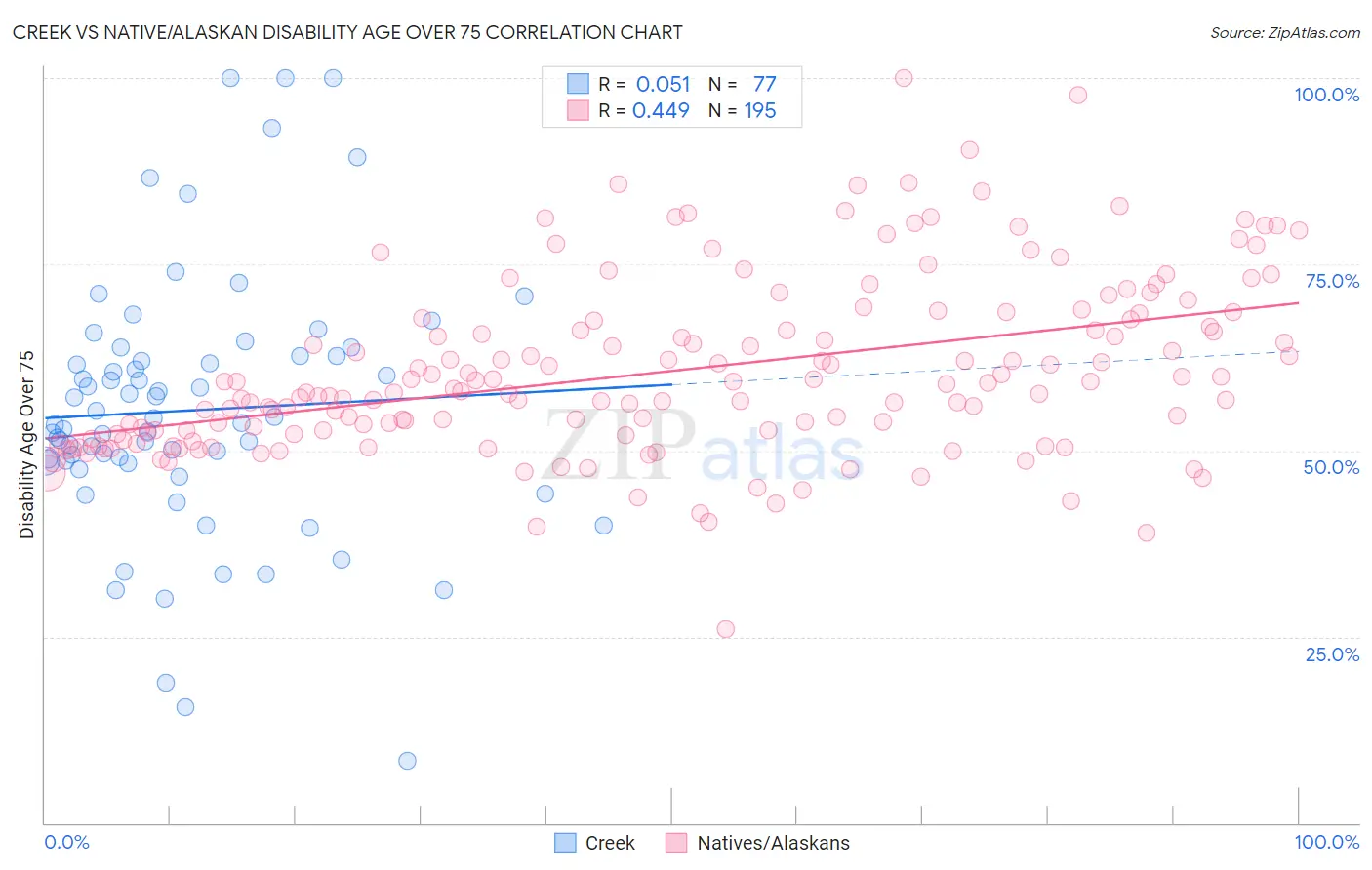 Creek vs Native/Alaskan Disability Age Over 75