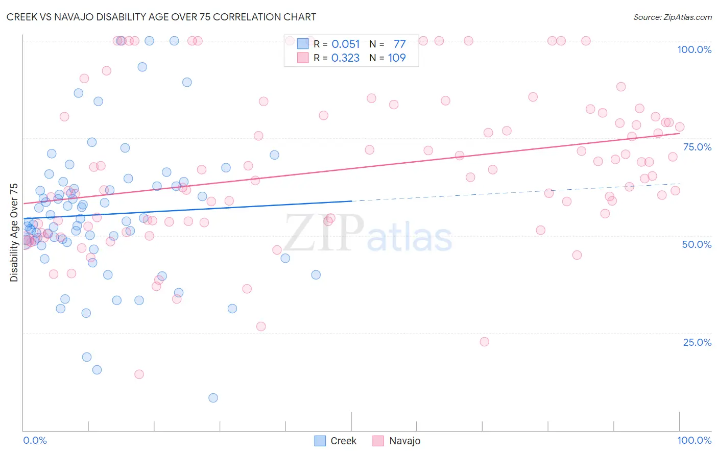 Creek vs Navajo Disability Age Over 75