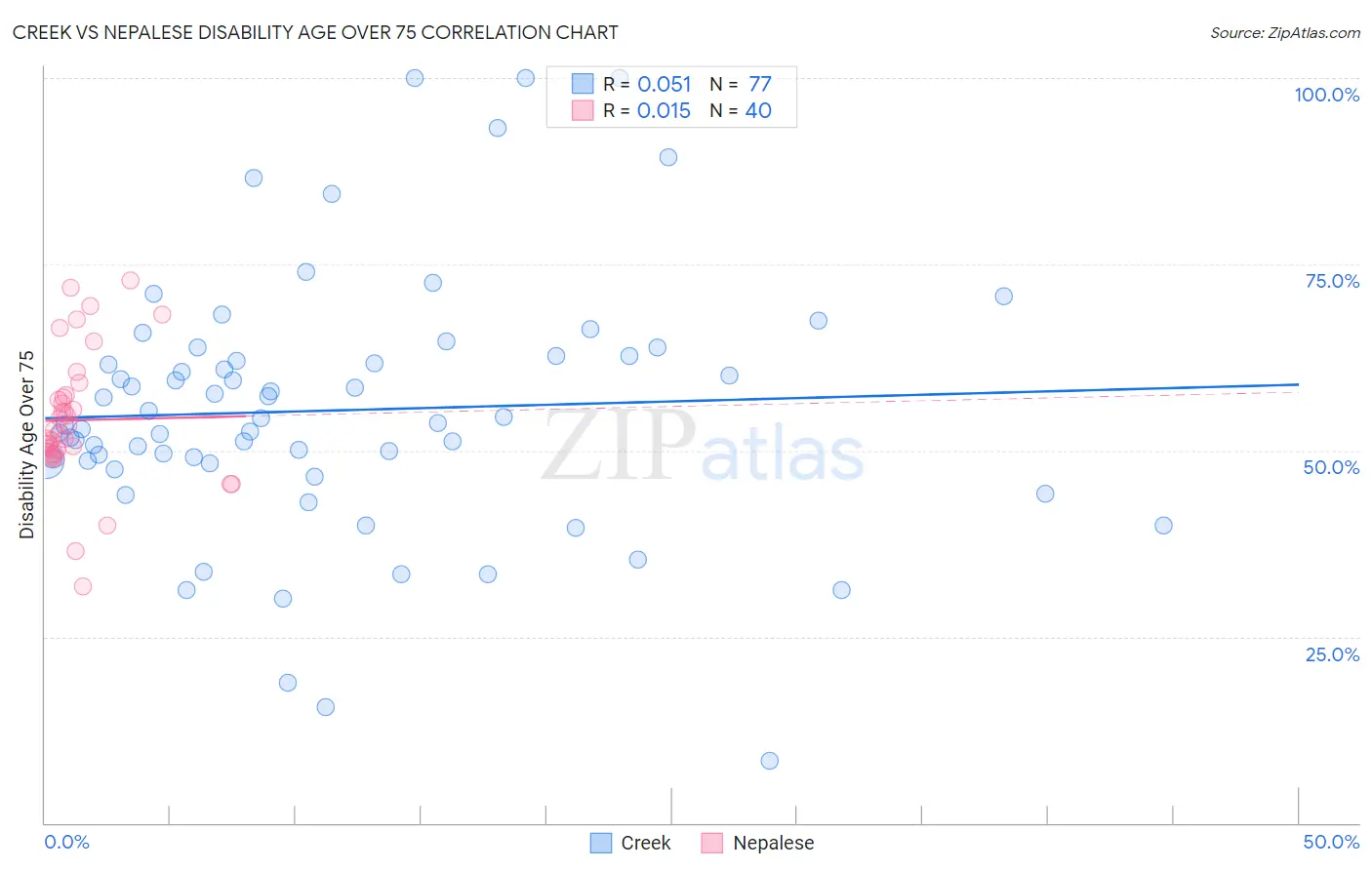 Creek vs Nepalese Disability Age Over 75