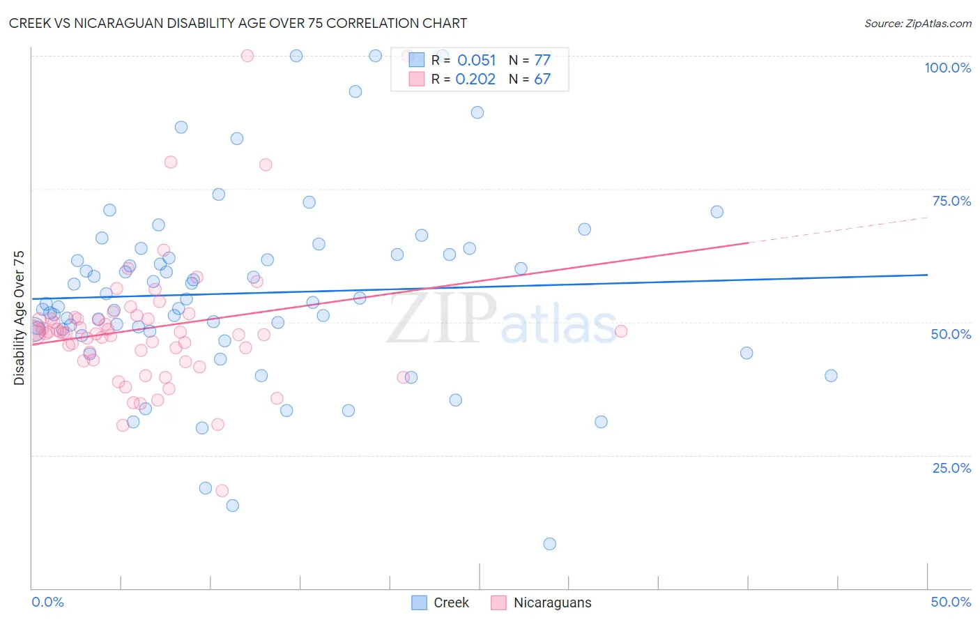 Creek vs Nicaraguan Disability Age Over 75