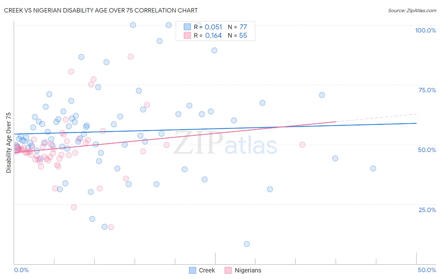 Creek vs Nigerian Disability Age Over 75