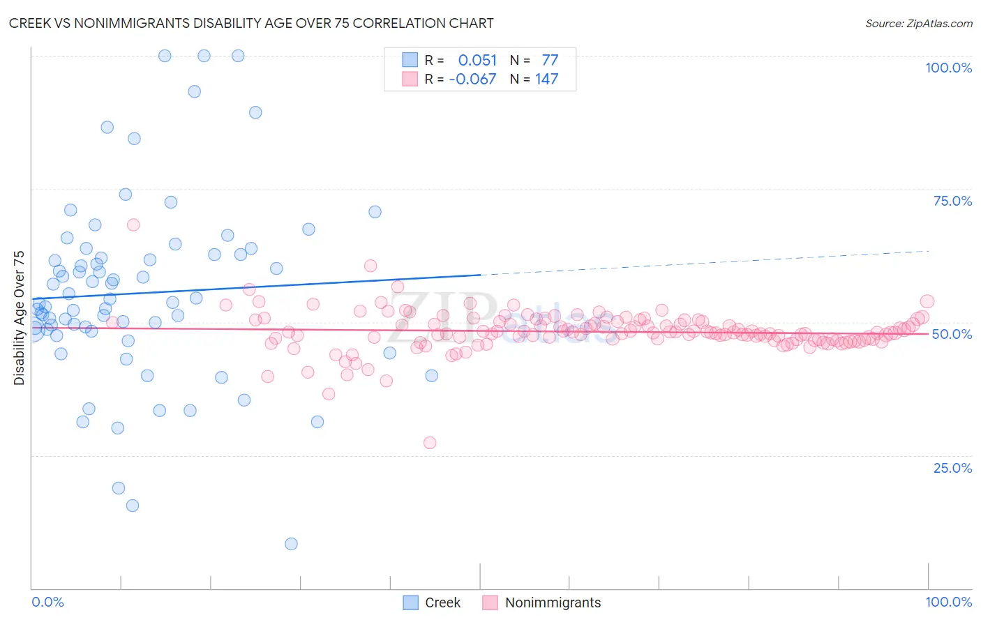 Creek vs Nonimmigrants Disability Age Over 75