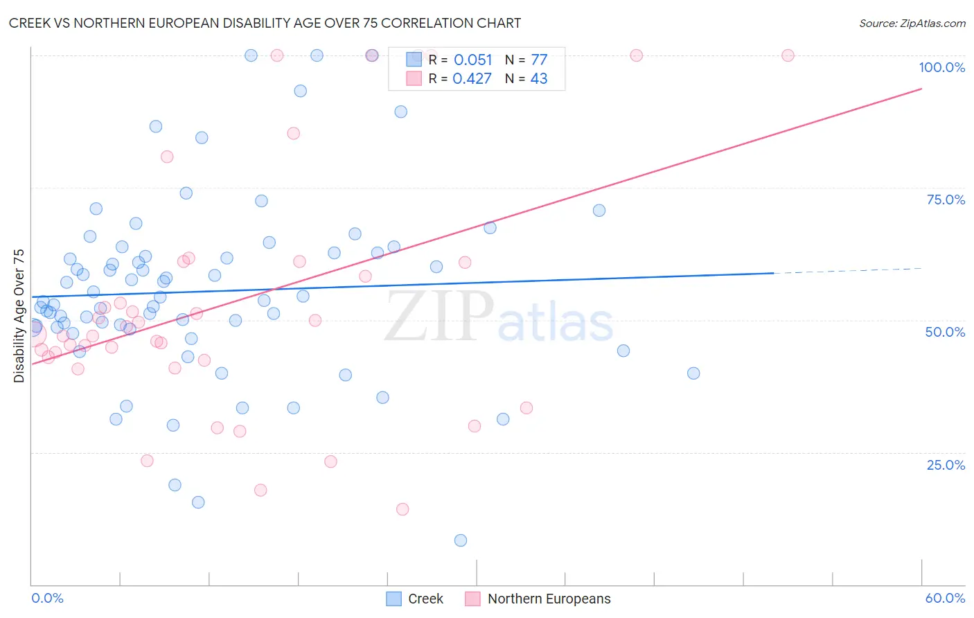 Creek vs Northern European Disability Age Over 75