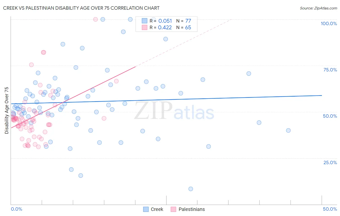 Creek vs Palestinian Disability Age Over 75