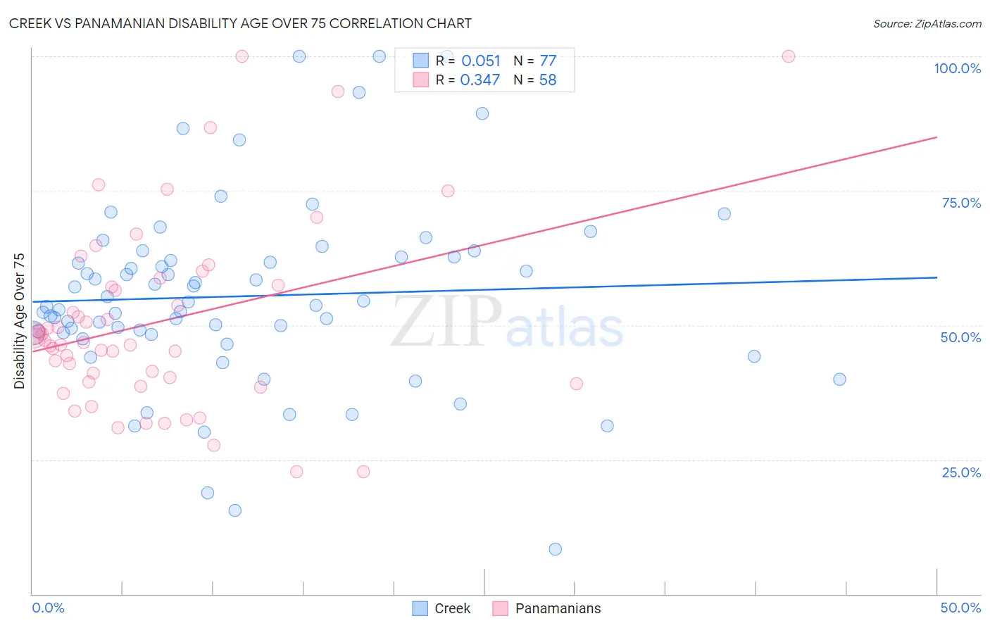 Creek vs Panamanian Disability Age Over 75