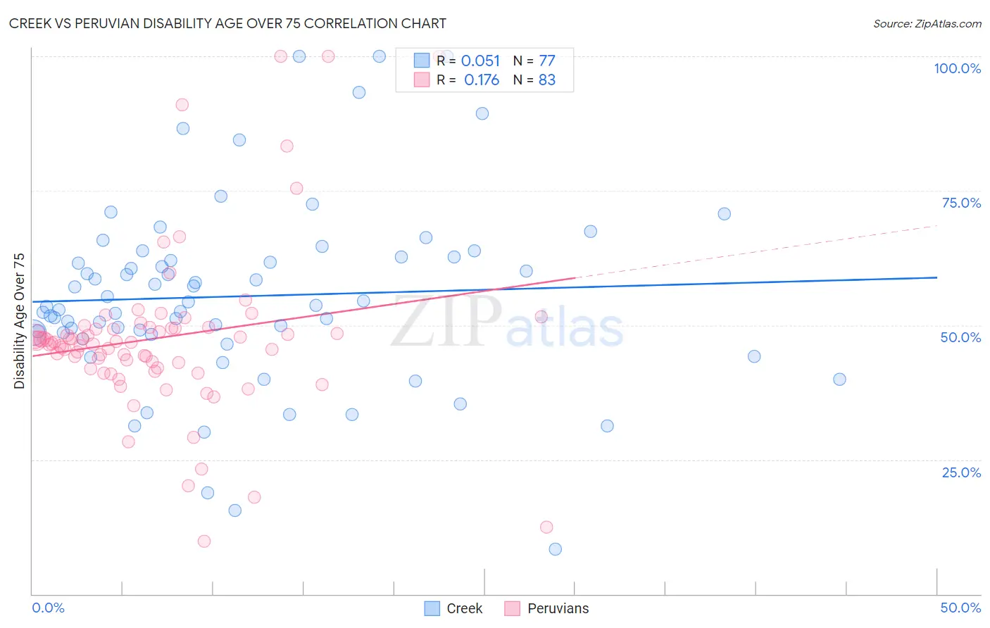 Creek vs Peruvian Disability Age Over 75