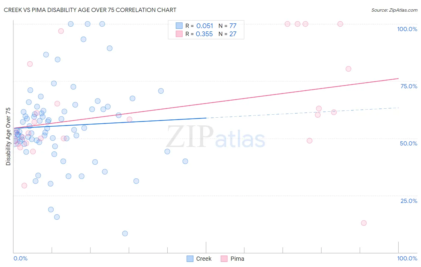 Creek vs Pima Disability Age Over 75