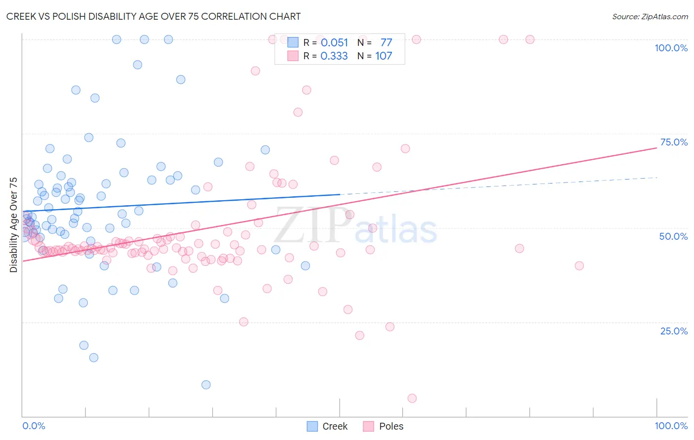 Creek vs Polish Disability Age Over 75