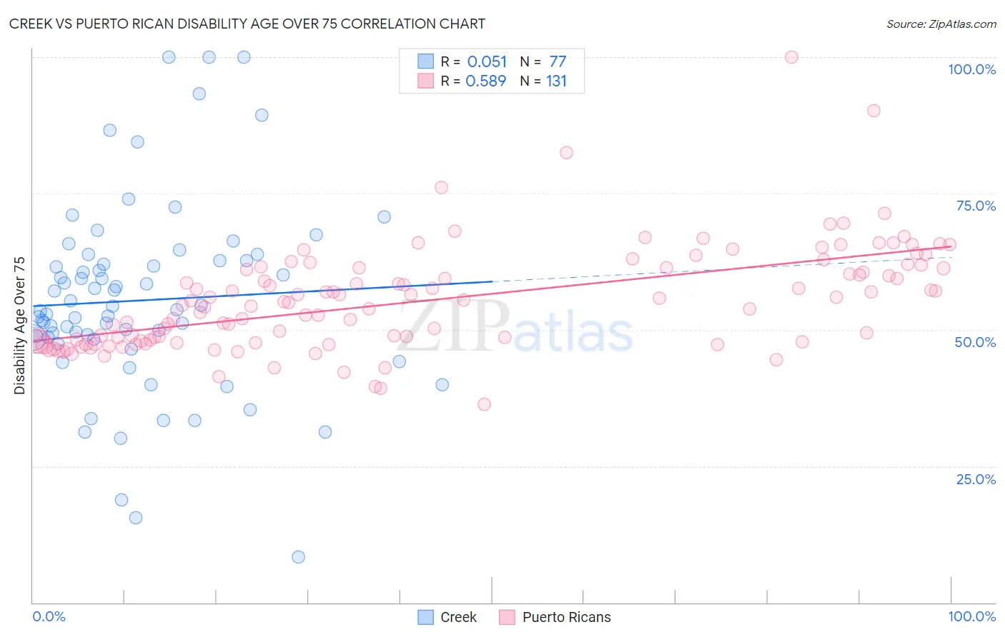 Creek vs Puerto Rican Disability Age Over 75