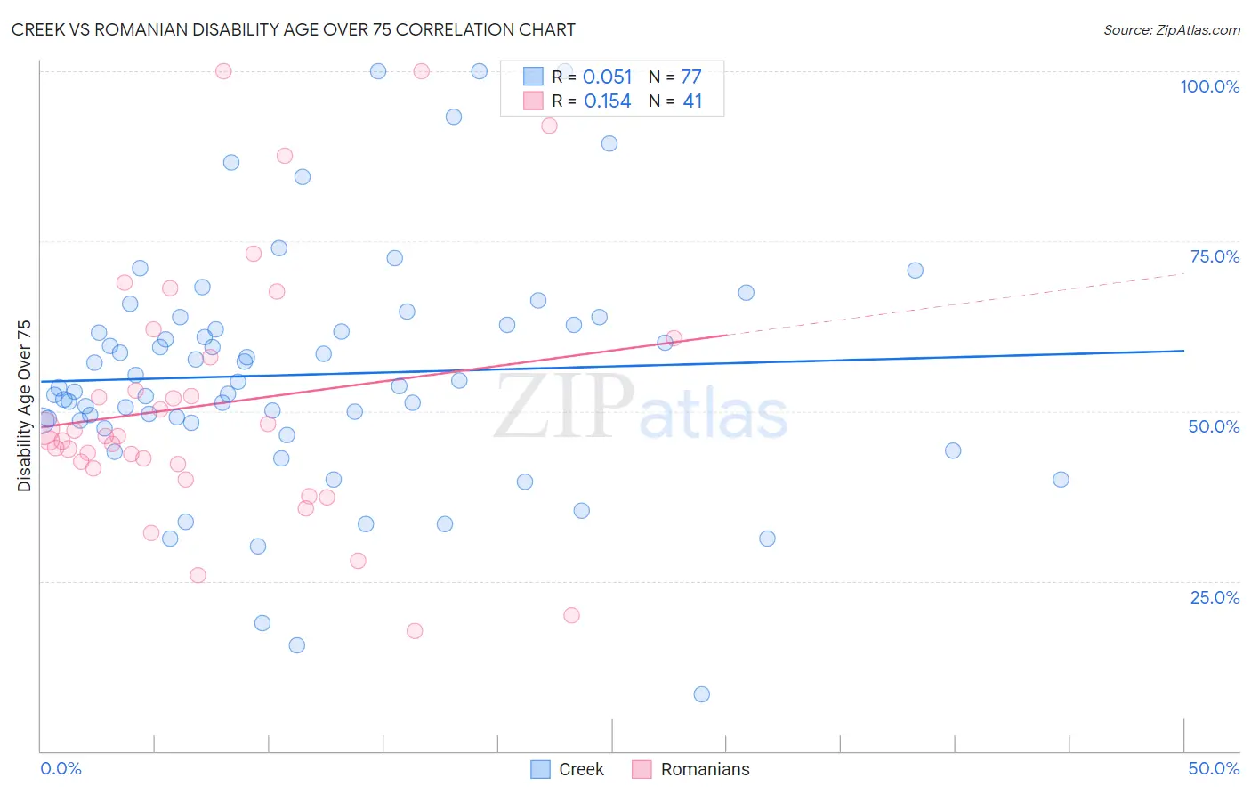 Creek vs Romanian Disability Age Over 75