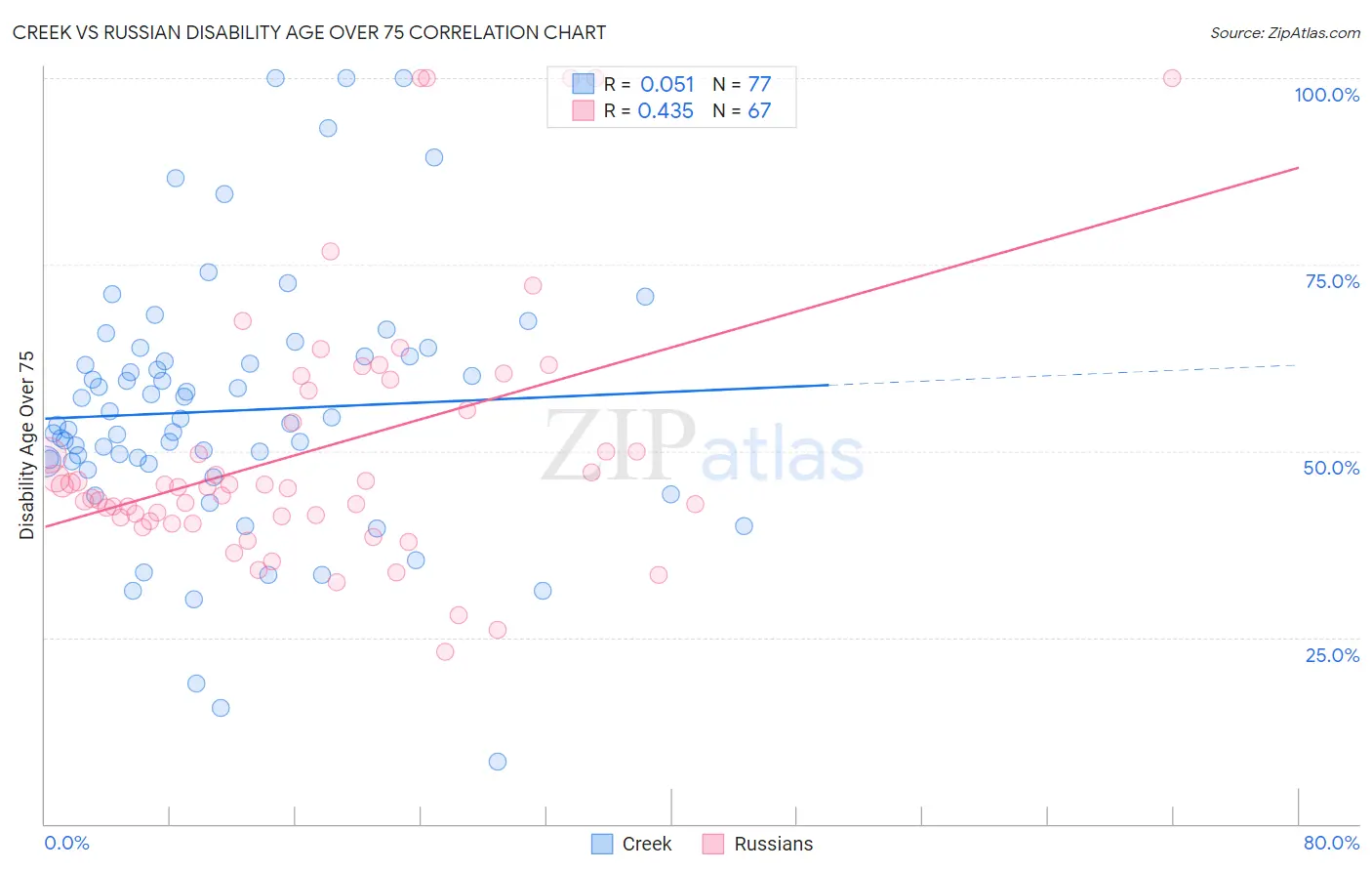 Creek vs Russian Disability Age Over 75