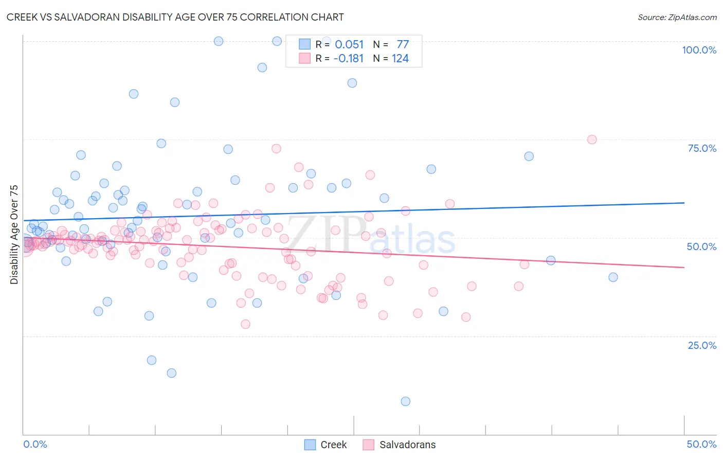 Creek vs Salvadoran Disability Age Over 75