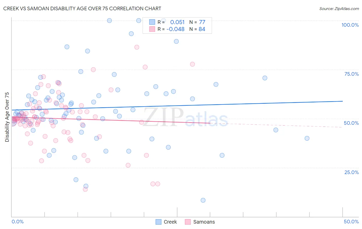 Creek vs Samoan Disability Age Over 75