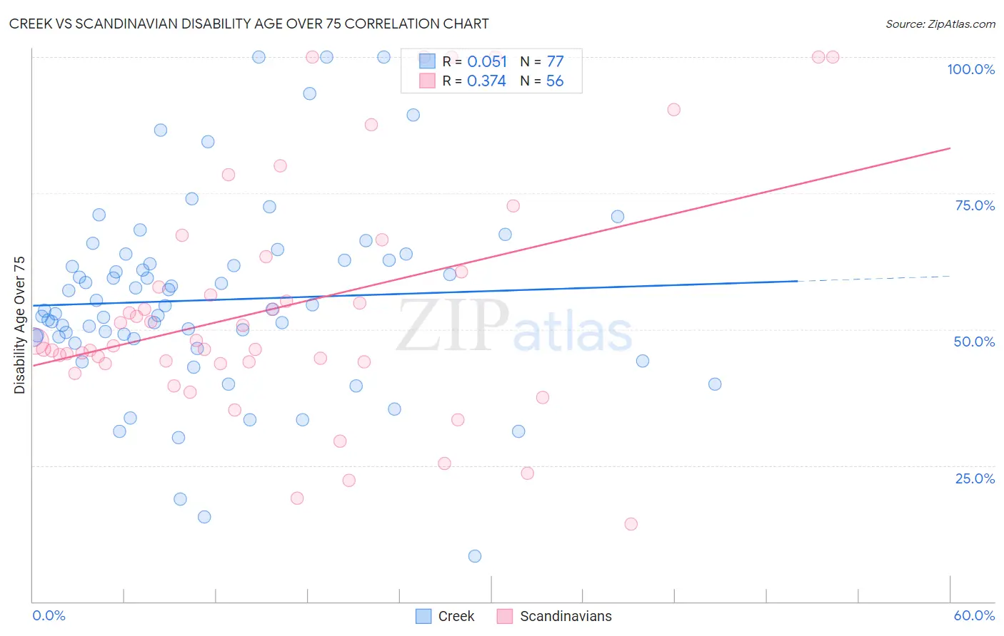 Creek vs Scandinavian Disability Age Over 75