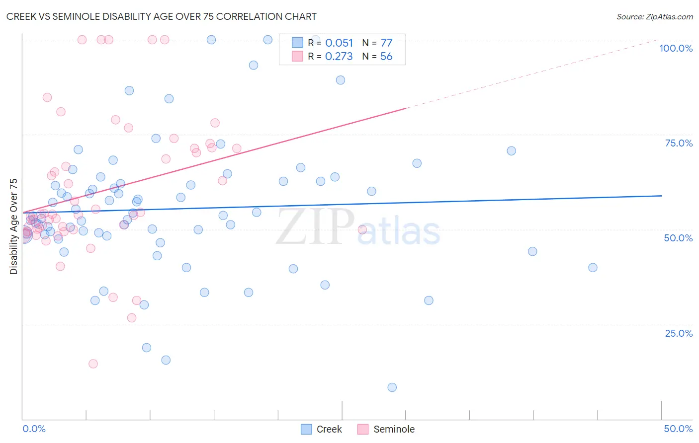 Creek vs Seminole Disability Age Over 75