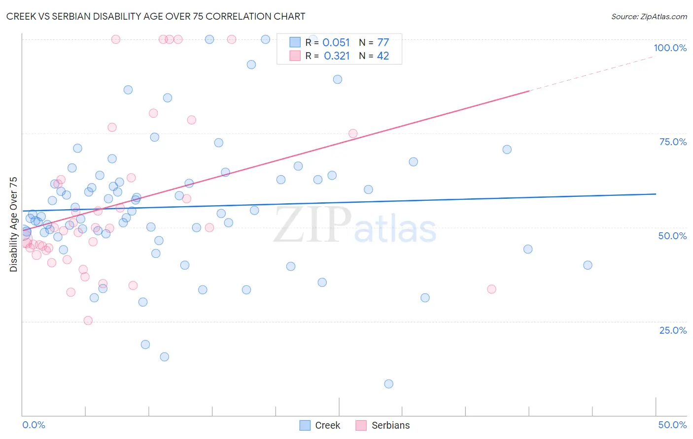 Creek vs Serbian Disability Age Over 75