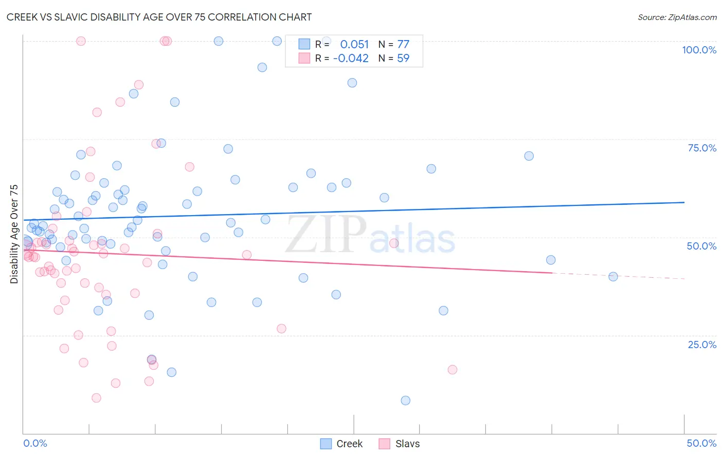 Creek vs Slavic Disability Age Over 75