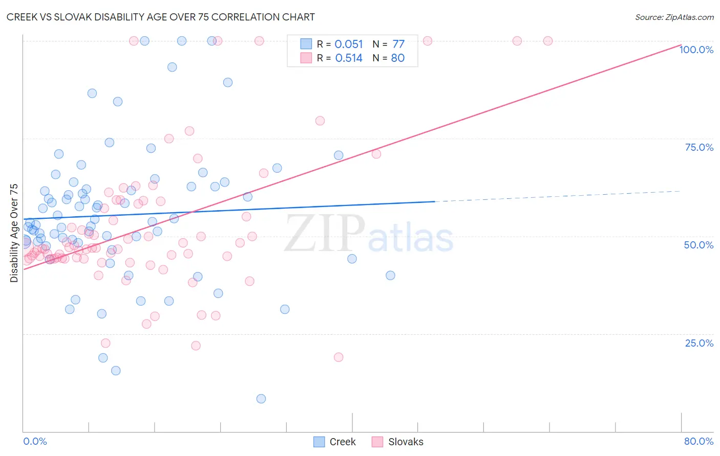 Creek vs Slovak Disability Age Over 75