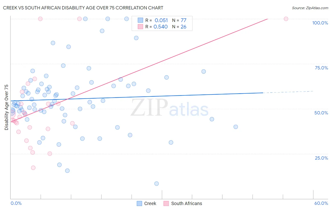 Creek vs South African Disability Age Over 75
