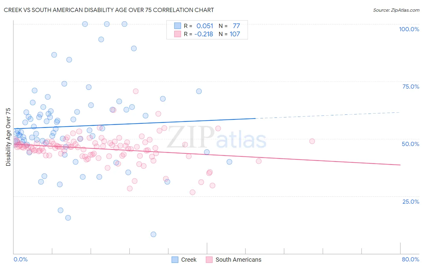 Creek vs South American Disability Age Over 75