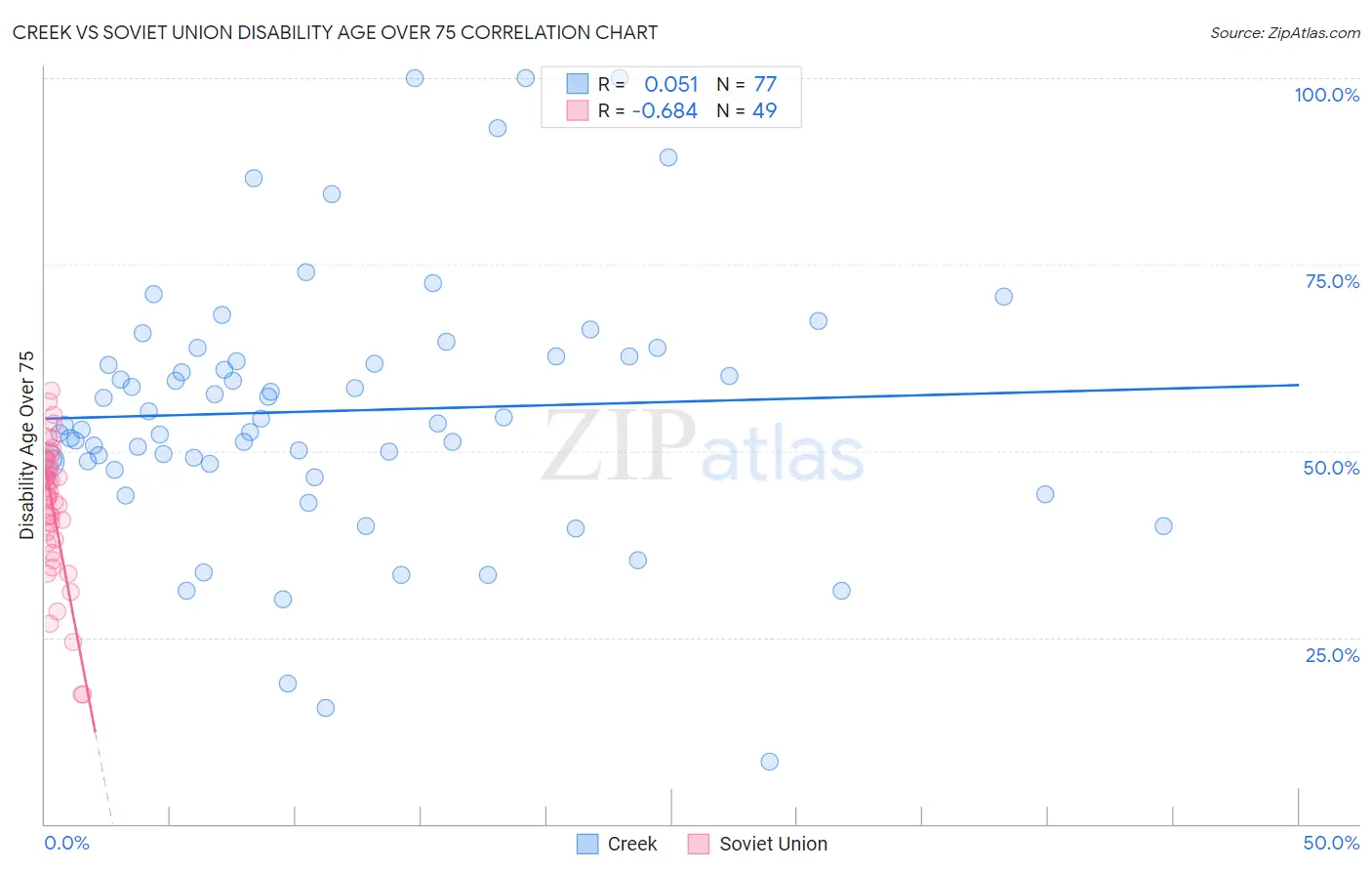Creek vs Soviet Union Disability Age Over 75