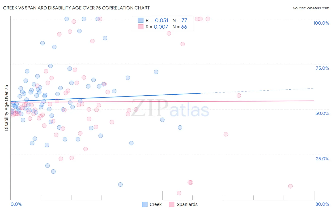 Creek vs Spaniard Disability Age Over 75