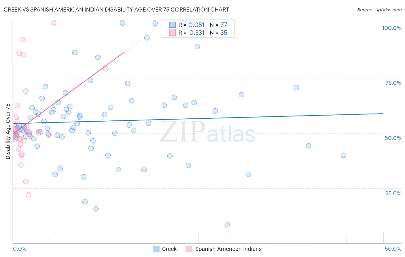 Creek vs Spanish American Indian Disability Age Over 75