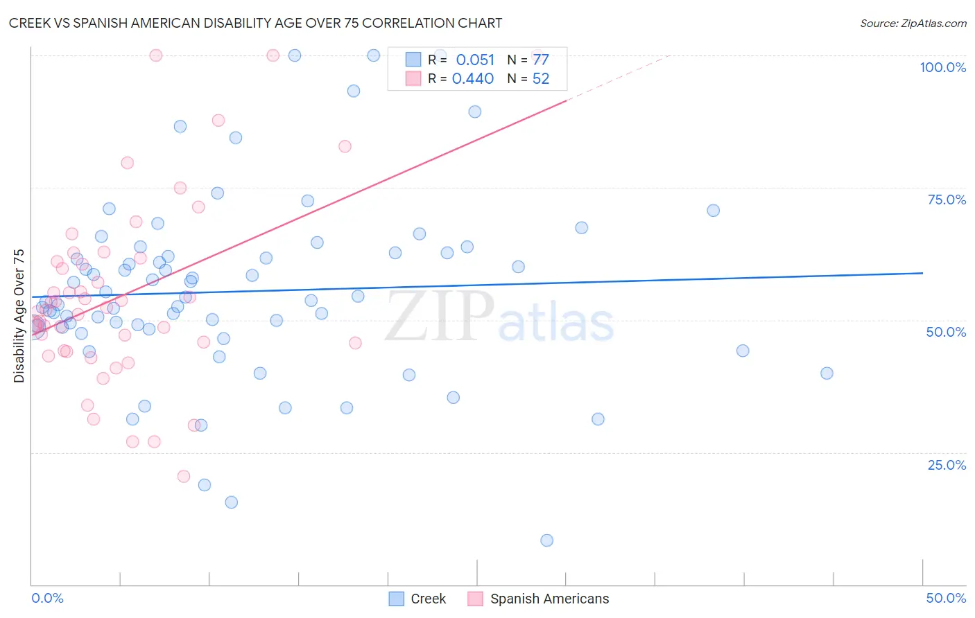Creek vs Spanish American Disability Age Over 75