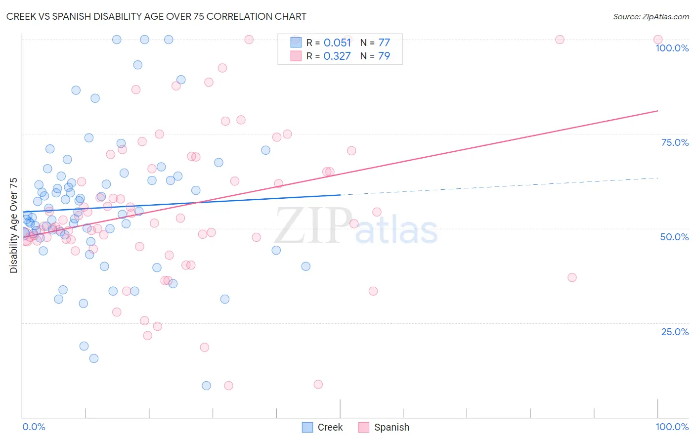 Creek vs Spanish Disability Age Over 75