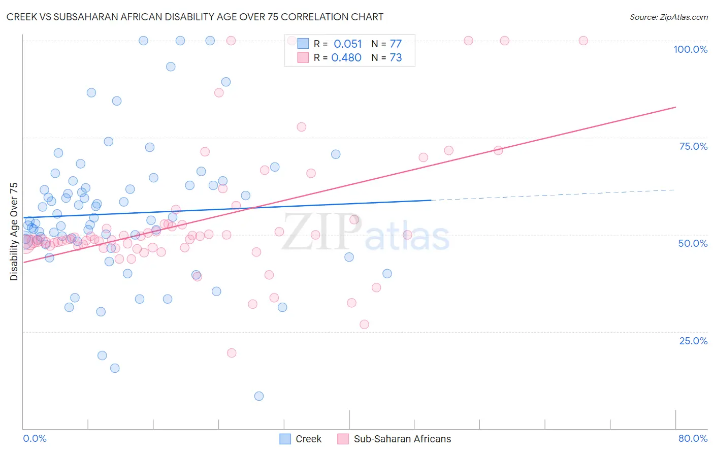 Creek vs Subsaharan African Disability Age Over 75