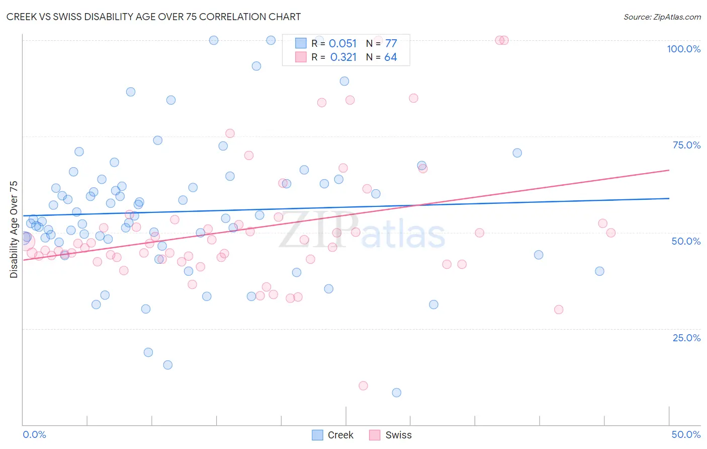 Creek vs Swiss Disability Age Over 75
