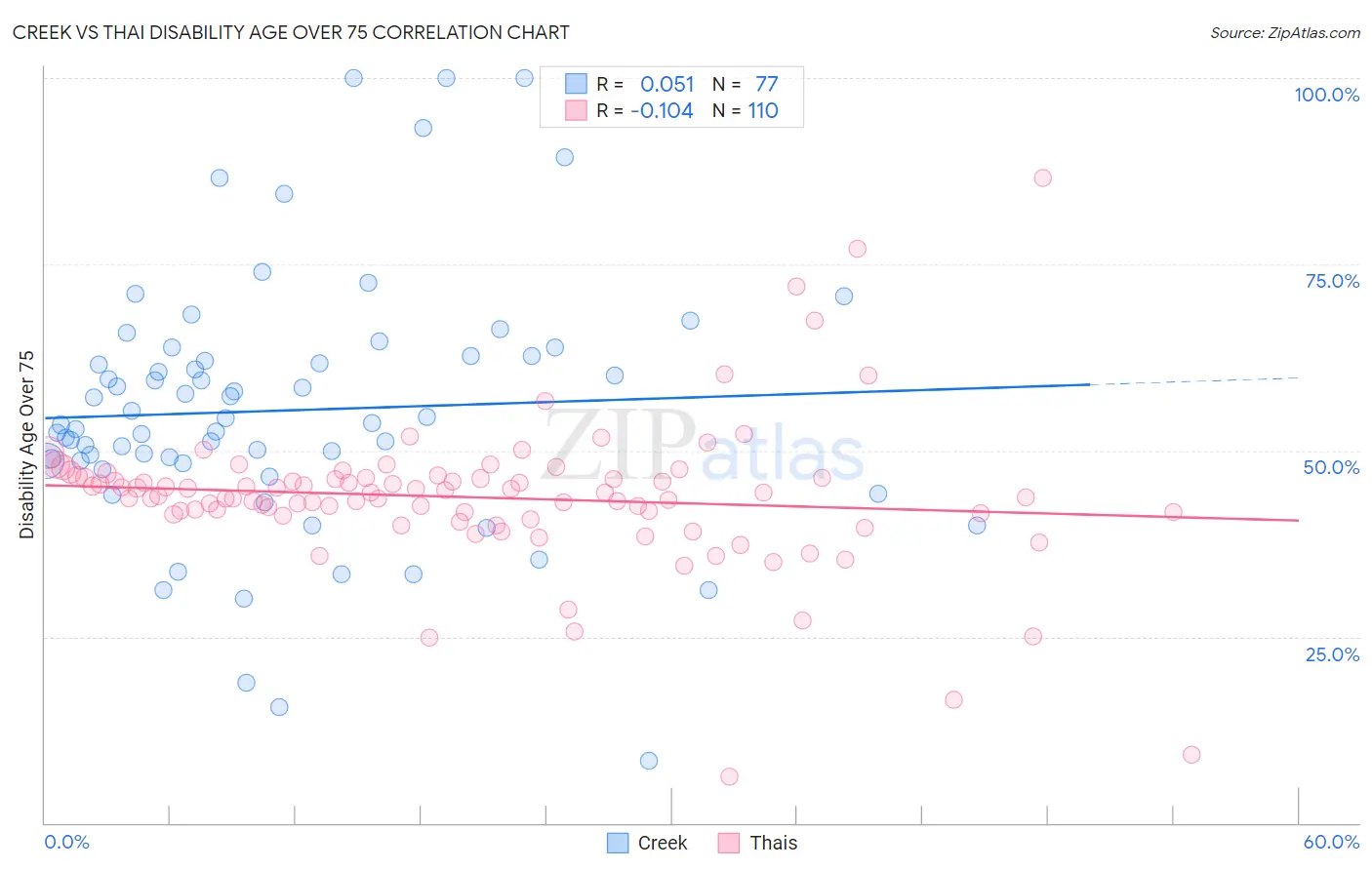 Creek vs Thai Disability Age Over 75