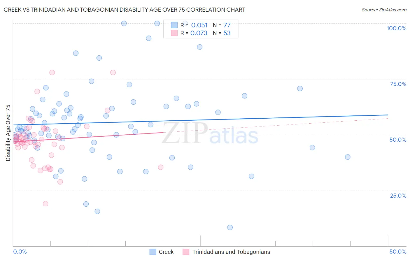 Creek vs Trinidadian and Tobagonian Disability Age Over 75