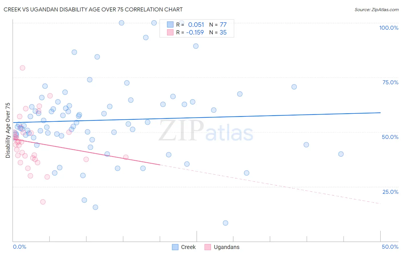 Creek vs Ugandan Disability Age Over 75