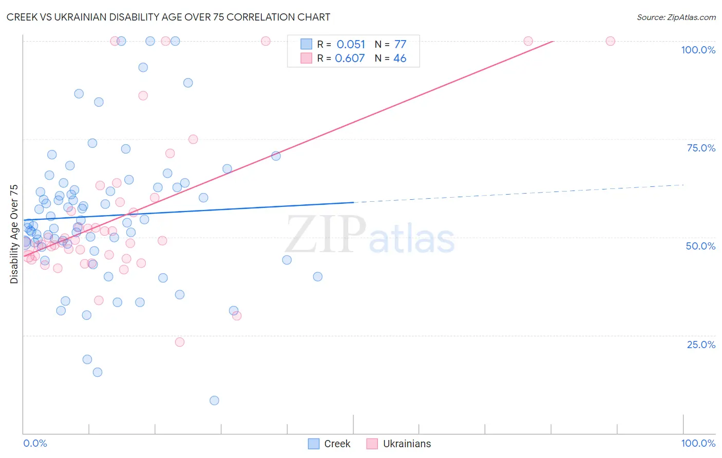 Creek vs Ukrainian Disability Age Over 75