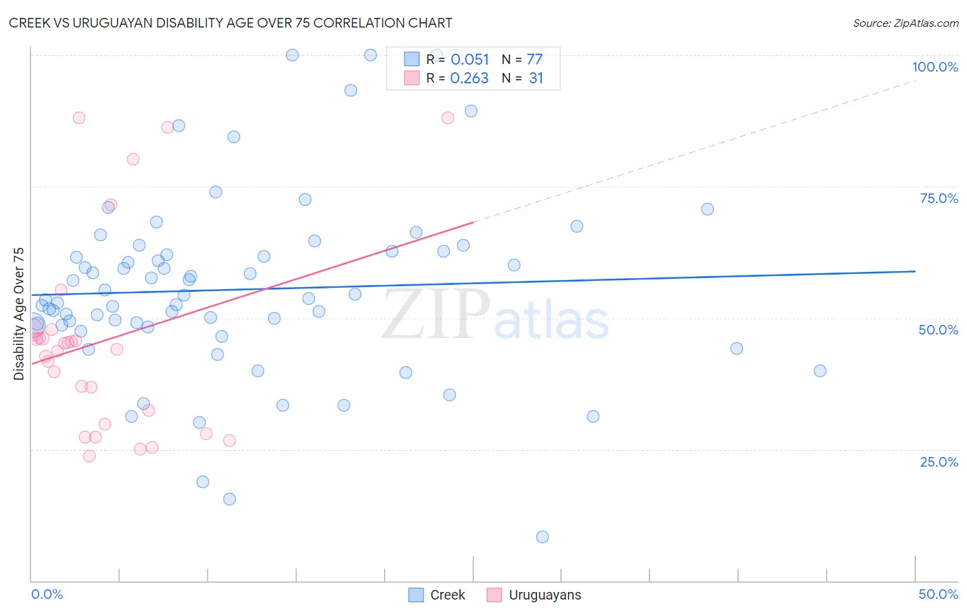 Creek vs Uruguayan Disability Age Over 75