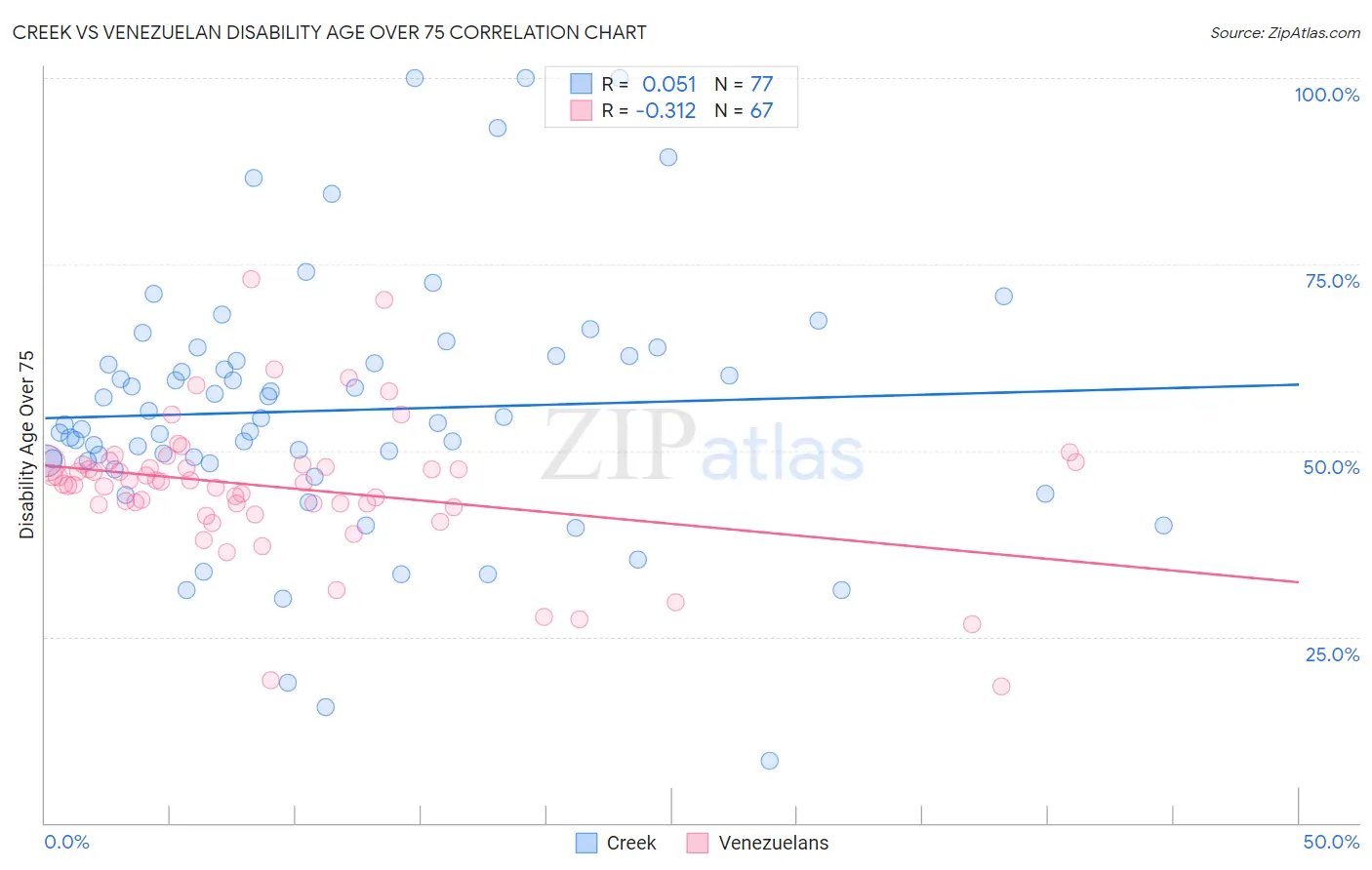Creek vs Venezuelan Disability Age Over 75