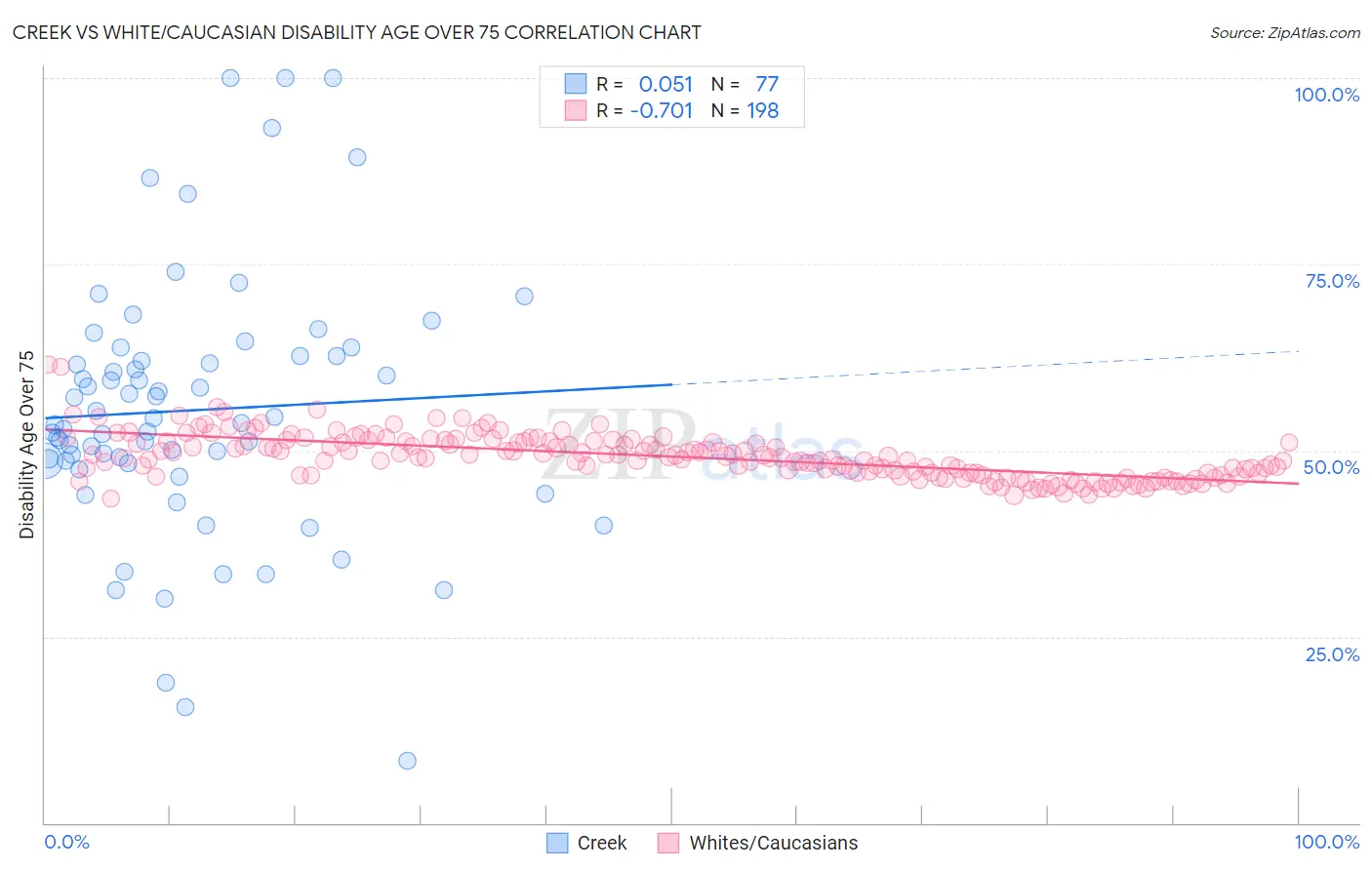Creek vs White/Caucasian Disability Age Over 75